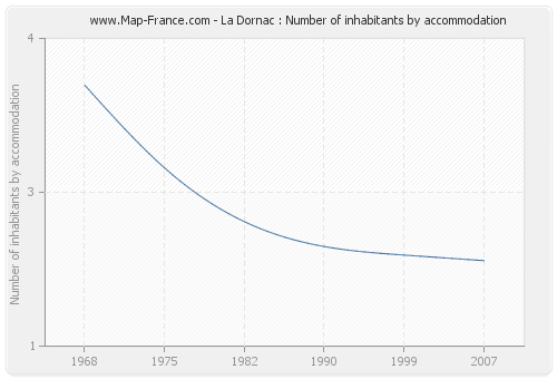 La Dornac : Number of inhabitants by accommodation
